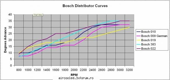 ignition sistem.. pana una-alta hai vedem care curbele avans optime pt. diferite motoare aircooled.