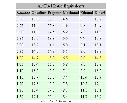 air fuel ratio (afr) ceva interesant ...  ceva trist ..  .... oare cand apare noi benzina