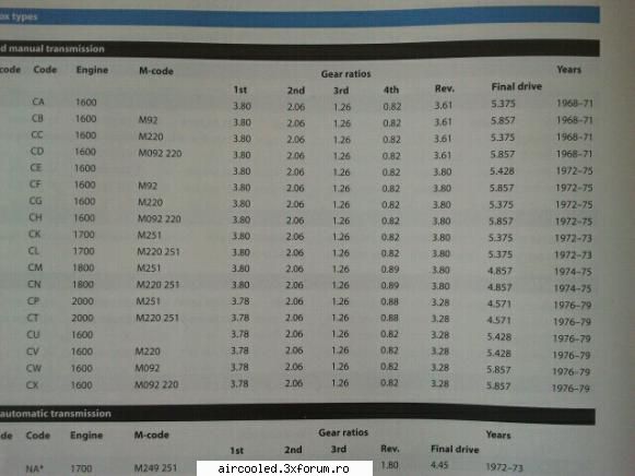 modificare cutie viteze, 4-a mai lunga pai intreba-l alex are. sigur peste 4.500 daca aproape 5.00 Dilr