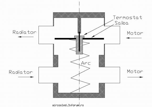 racire verticala motorul tip 4...din nou pai elementul ceara cred poate smulge dintr-un termostat