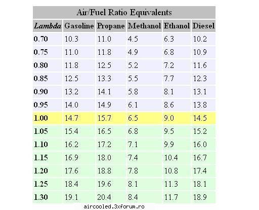 Air Fuel Ratio (AFR) - ceva interesant ... si ceva trist .. .... oare - TEHNIC