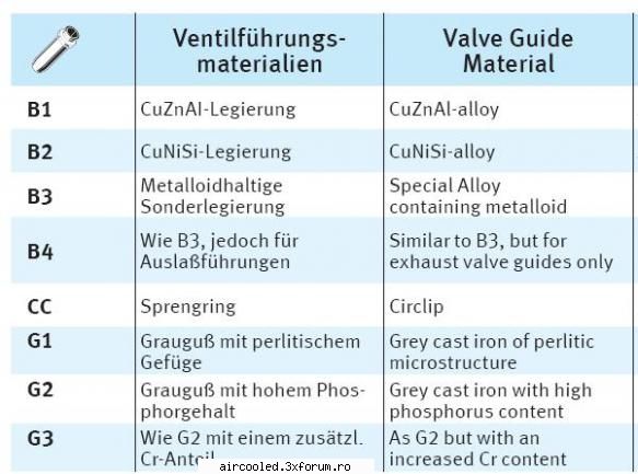 Chiulase modificate - materialele ghidurilor de supapa - TEHNIC