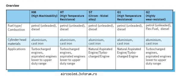 Chiulase modificate - explicatii pentru materialele scaunelor de supape - TEHNIC