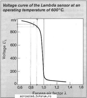 carburatoare....adaptari de pe alte masini - cum se vede .. graficul are 2 variabile - TEHNIC